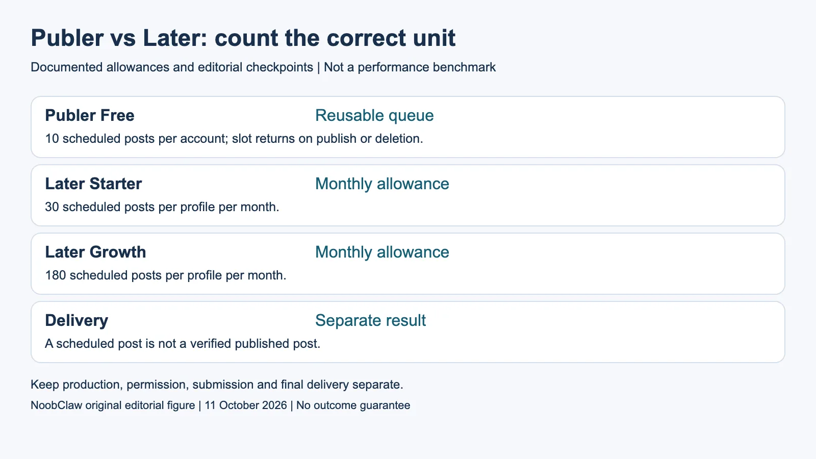 Publer vs Later: count the correct unit