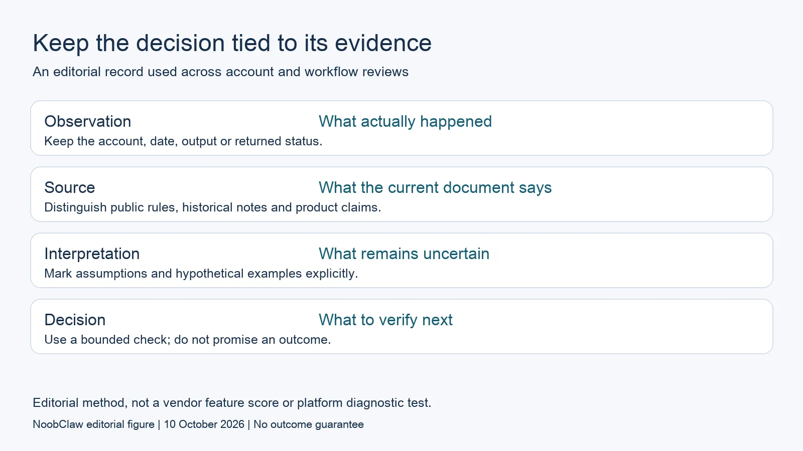Keep observations, sources, interpretations and decisions separate