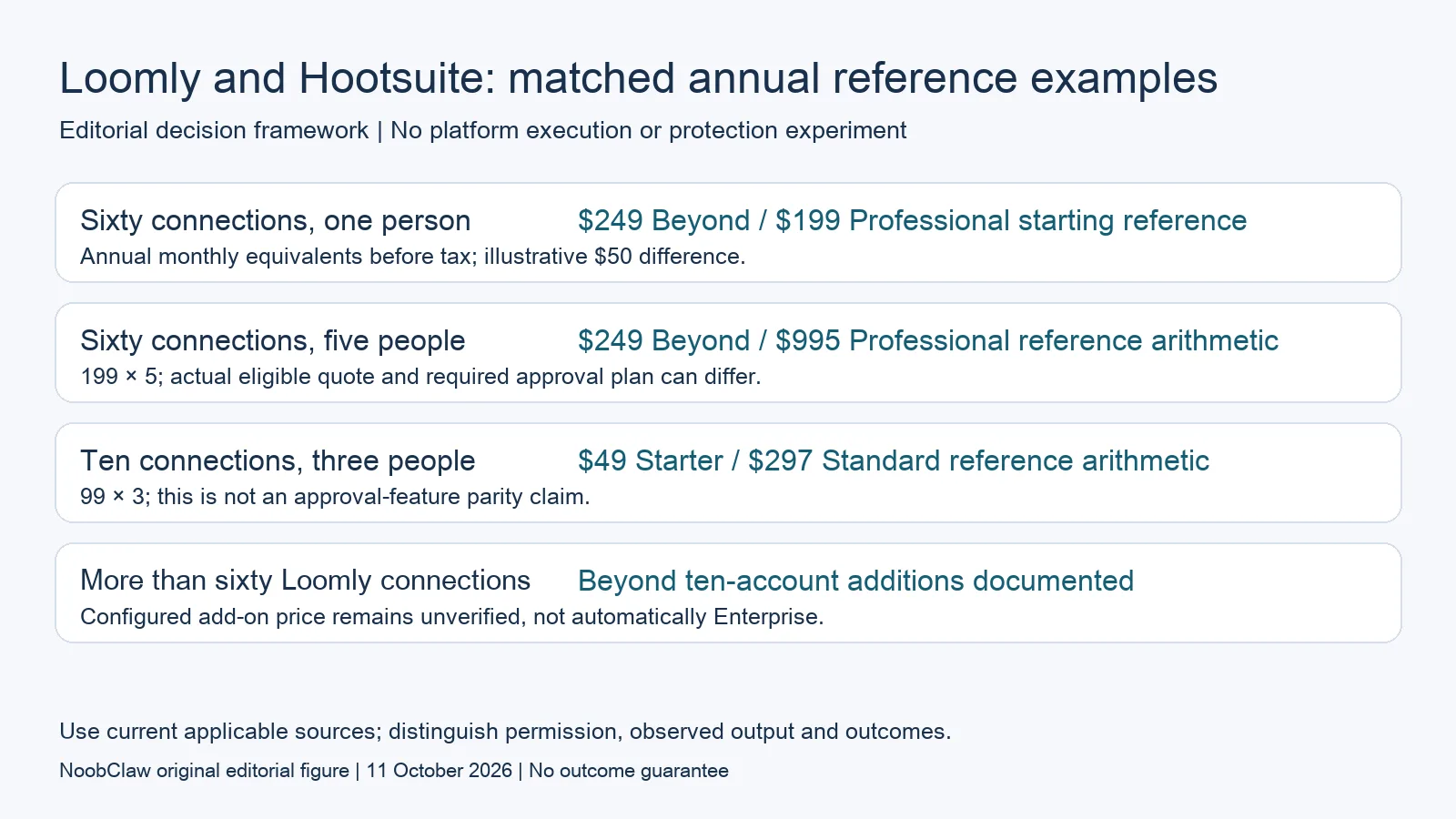 Loomly and Hootsuite: matched annual reference examples