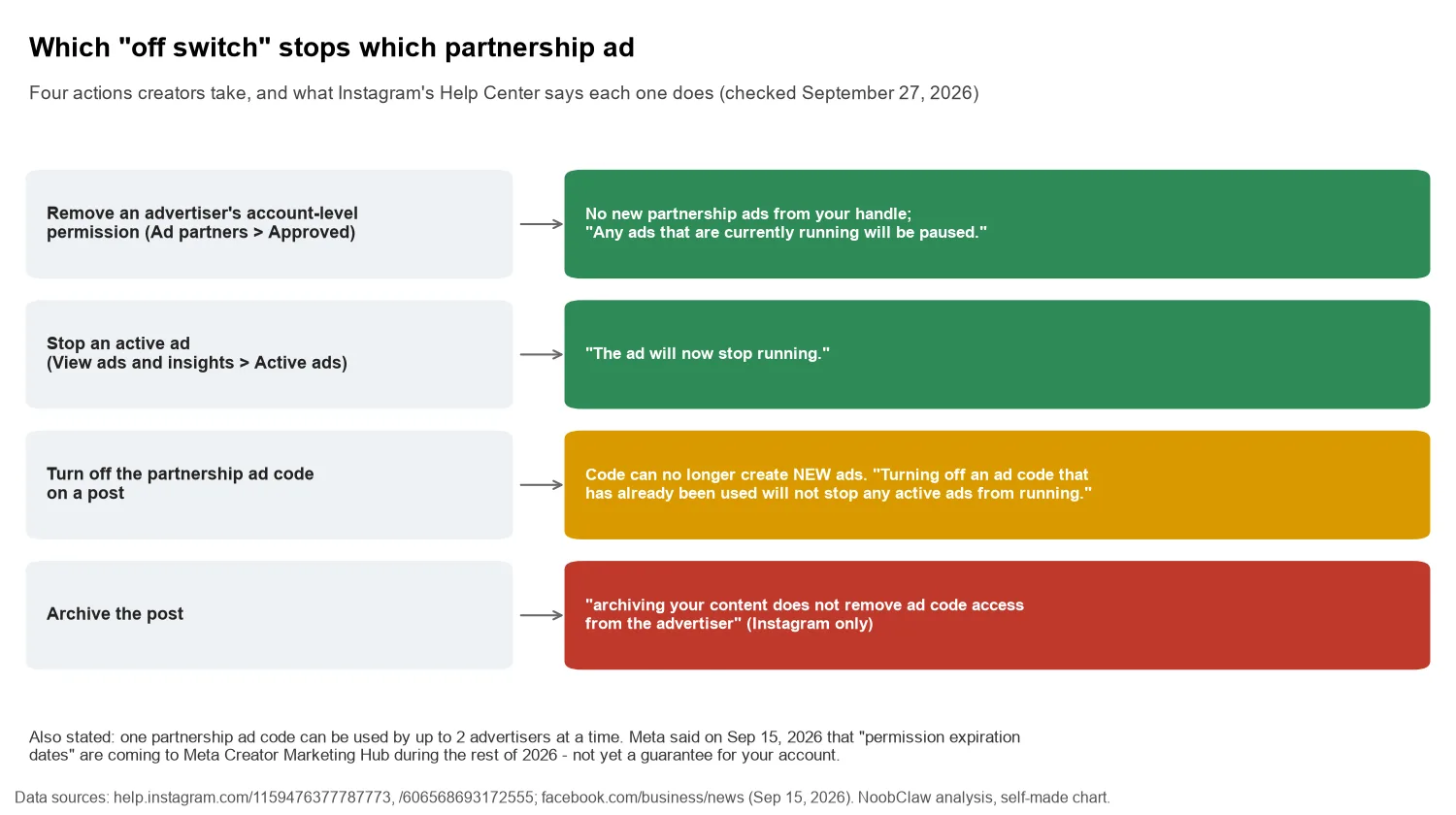 Instagram Partnership Ad Permissions and How to Revoke Them · four creator actions and which partnership ads each one stops, from pausing running ads to archive not removing ad code access