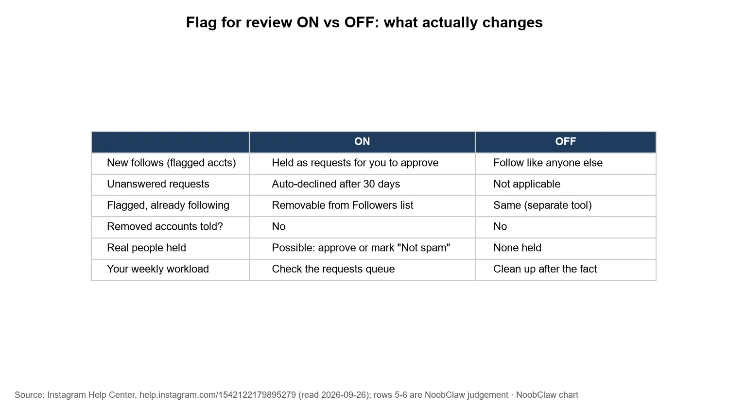Instagram Flag for Review · table comparing what changes when the setting is on versus off