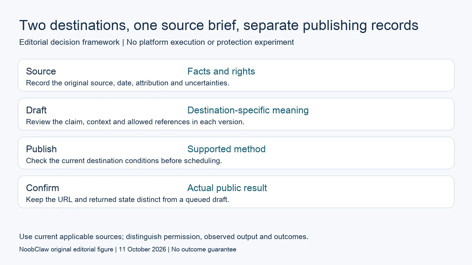 Two destinations, one source brief, separate publishing records
