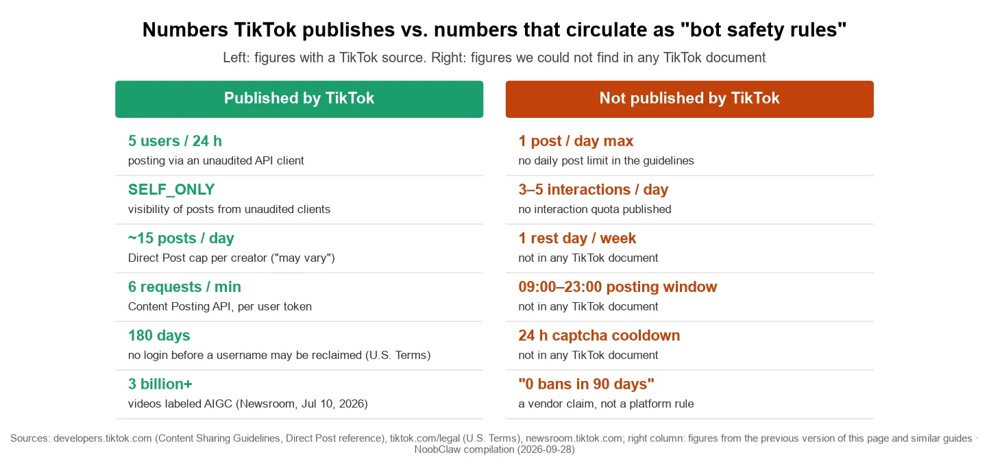 TikTok Automation Bot Rules · numbers TikTok publishes beside numbers that circulate as bot safety rules with no TikTok source