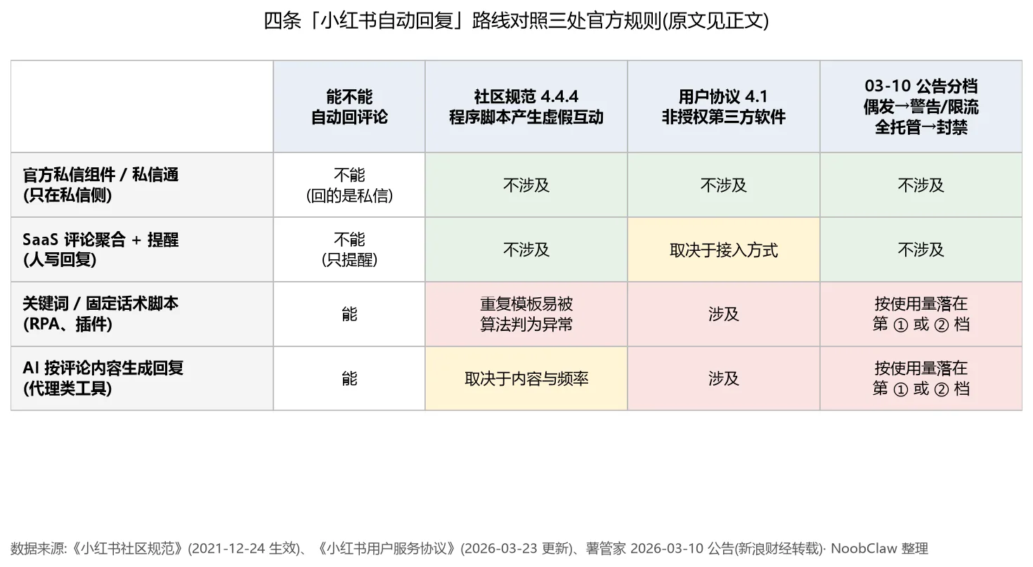 小红书评论自动回复软件怎么选 · 官方私信路线与三类评论侧工具对照社区规范 4.4.4、用户协议 4.1 与 03-10 公告分档