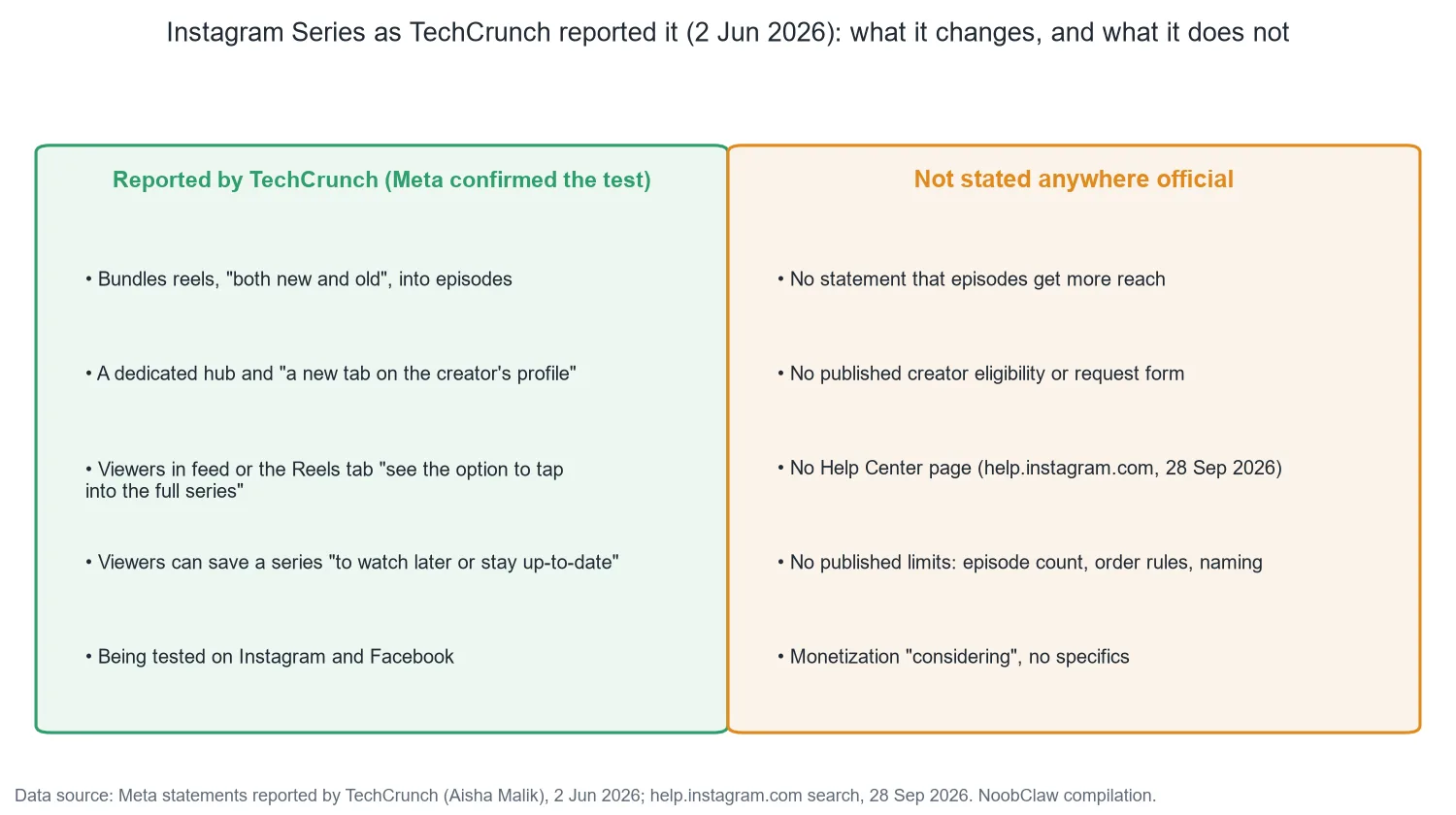 Instagram Series Feature: How to Get It and Set One Up · what TechCrunch reported about Series next to what no official source states