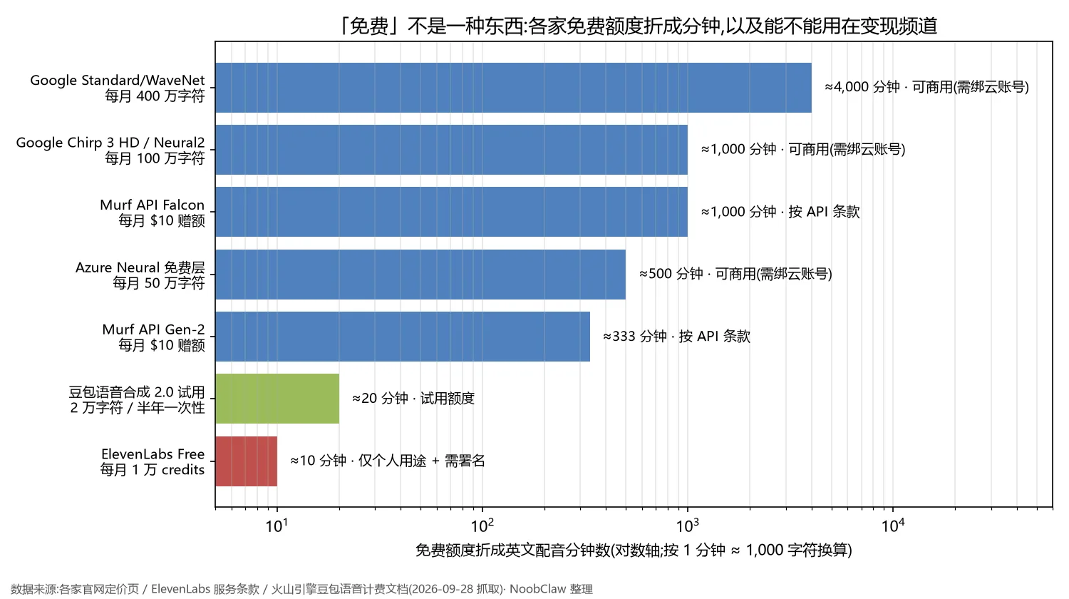 英文 AI 配音软件哪个好 · 各家免费额度折成分钟数及能否商用