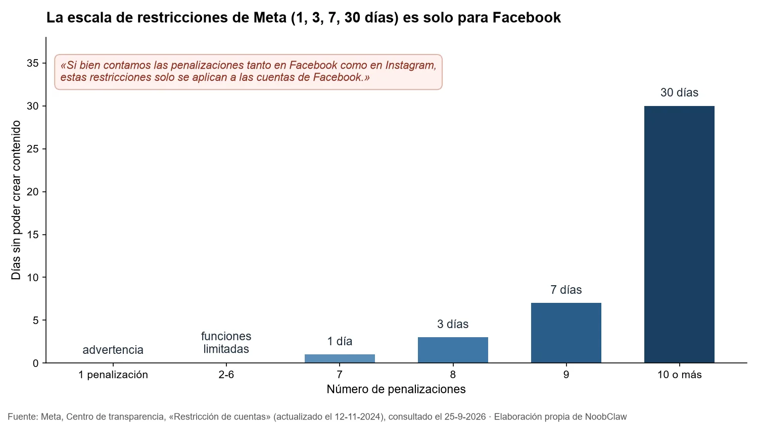 Instagram limita la frecuencia · escala de días de restricción de Meta que solo se aplica a Facebook