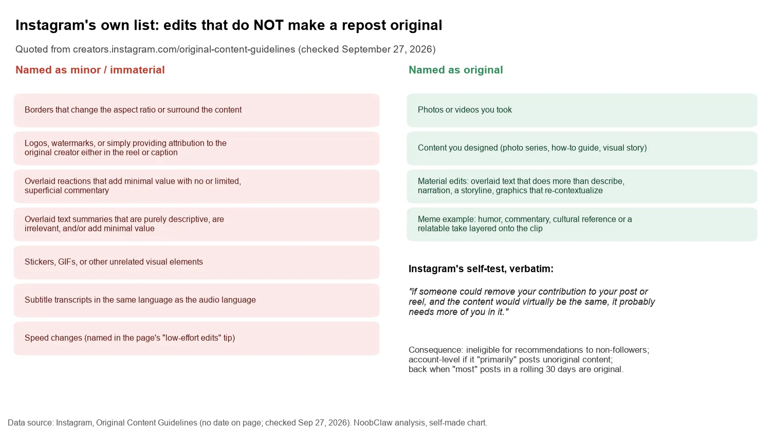Instagram Original Content Rules: Edits That Don't Count · Instagram's six named minor edits next to what the guidelines call original, with the remove-your-contribution test