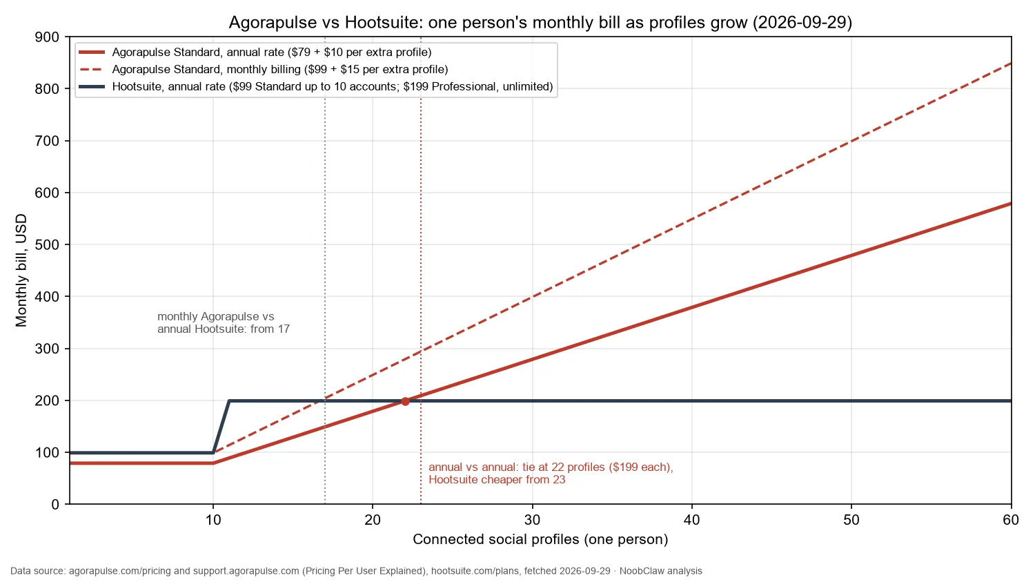 Agorapulse vs Hootsuite (2026) · one person's monthly bill from 1 to 60 profiles, tied at 22 profiles and Hootsuite cheaper from 23 on annual rates, 17 on monthly Agorapulse billing