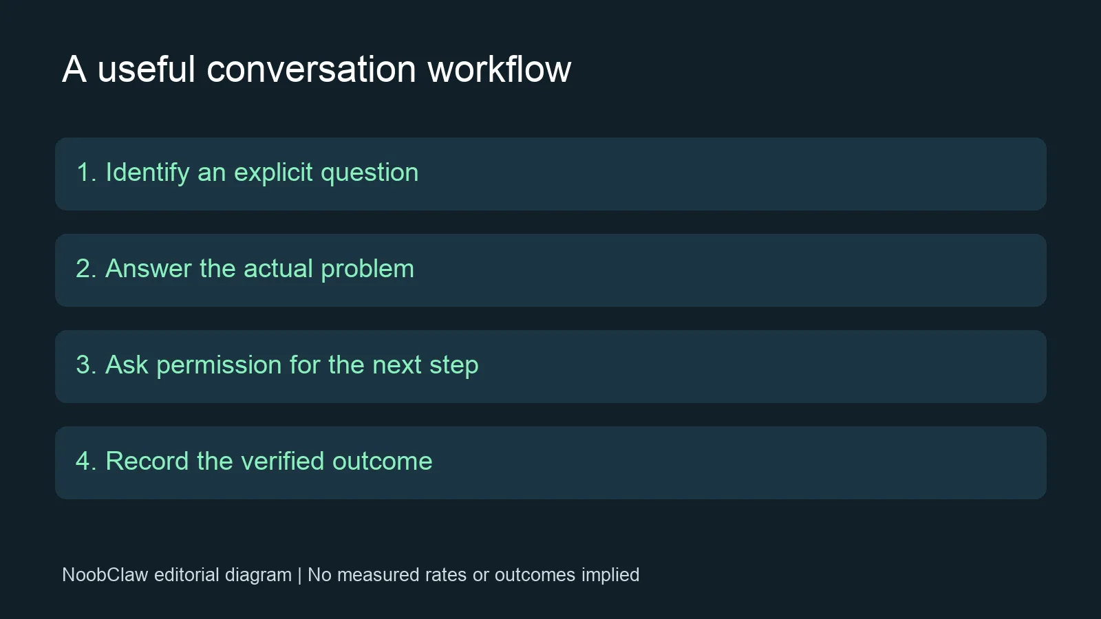 Editorial workflow: identify an explicit question, answer it, obtain permission for a next step, then record the actual outcome.