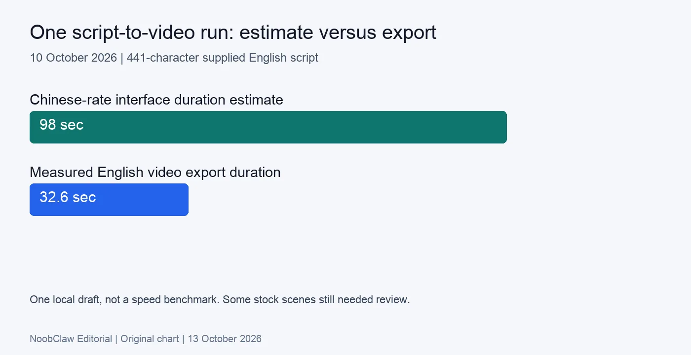 One documented English-script video run compares a 98-second interface estimate with a measured 32.6-second export