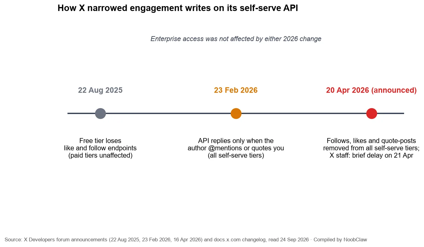 X API Tools Lost Likes, Follows and Quote-Posts · timeline of three self-serve API restrictions