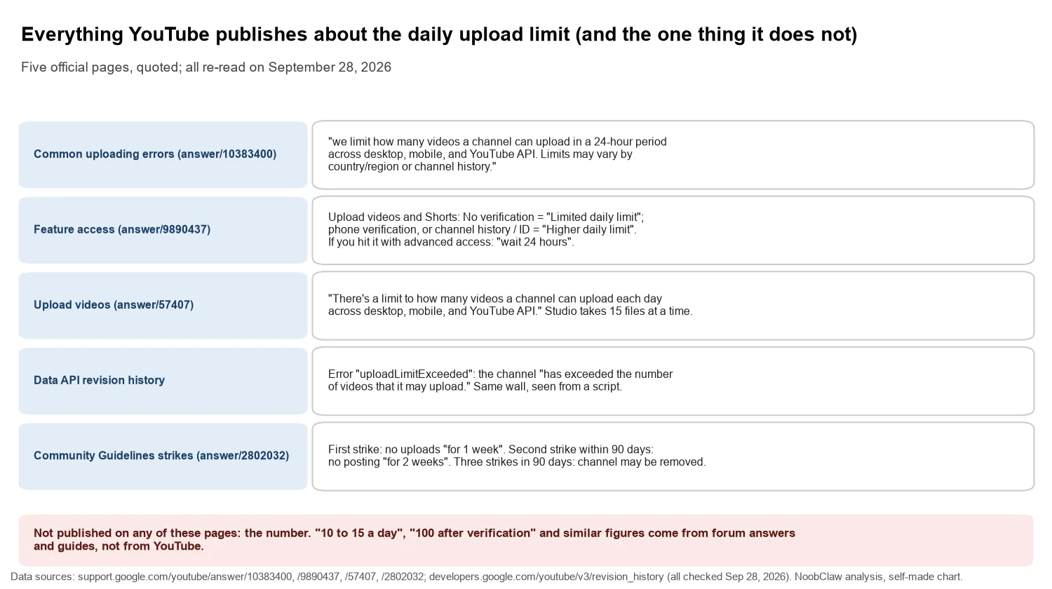 YouTube Shorts Upload Limit Per Day: What YouTube Publishes · five official YouTube pages quoted on the daily upload limit, and the one thing none of them publishes: the number
