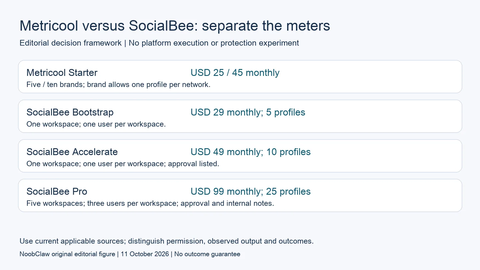 Metricool versus SocialBee: separate the meters