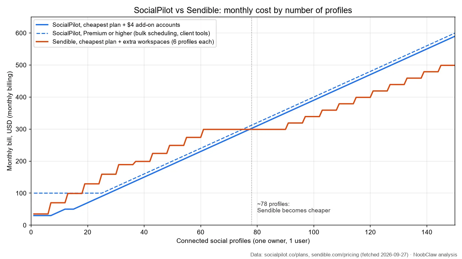 SocialPilot vs Sendible (2026) · monthly cost by number of connected profiles, with the crossover near 78 profiles