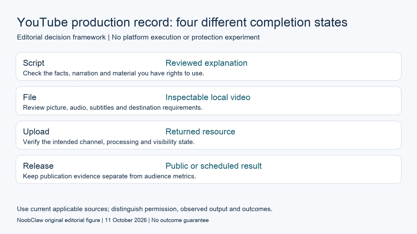 YouTube production record: four different completion states