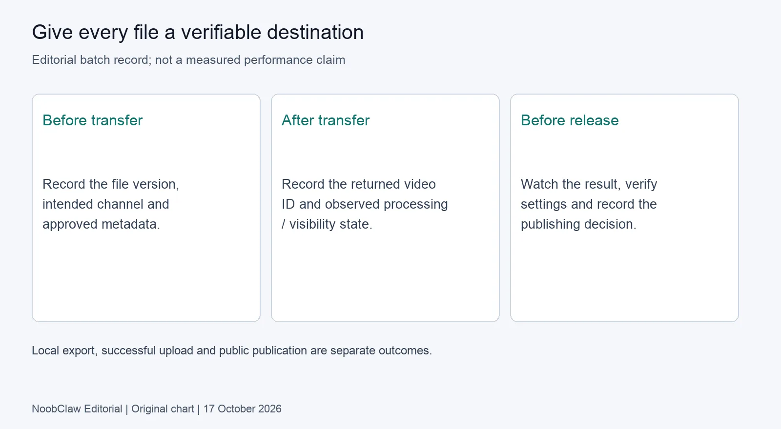 Editorial record from file and intended channel through observed video ID to release decision