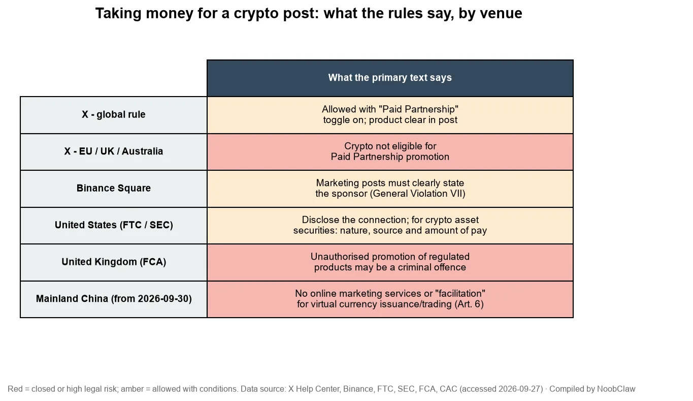 How to Become a Crypto KOL · what X, Binance Square, US, UK and mainland China rules say about paid crypto posts