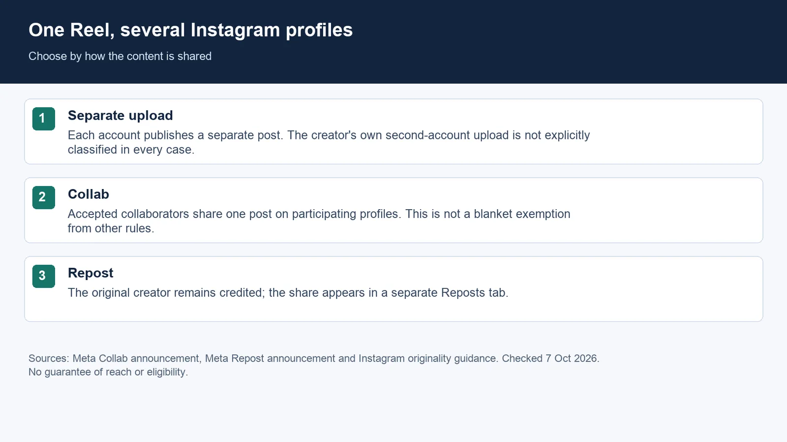 Instagram re-upload, Collab and Repost compared by whether they create another upload and how they appear across profiles