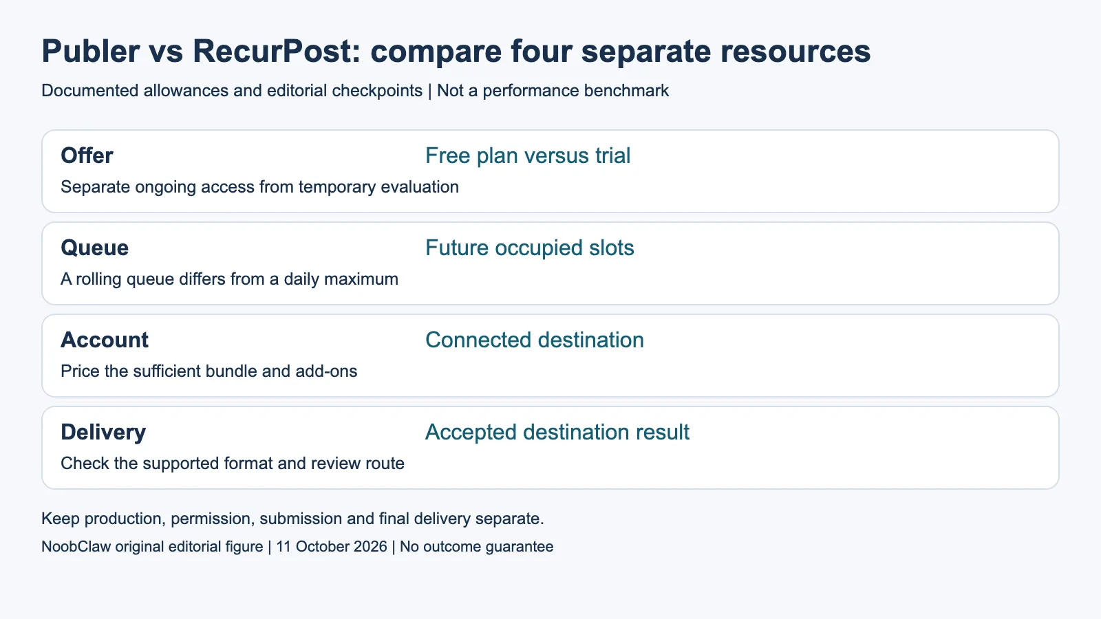 Publer vs RecurPost: compare four separate resources