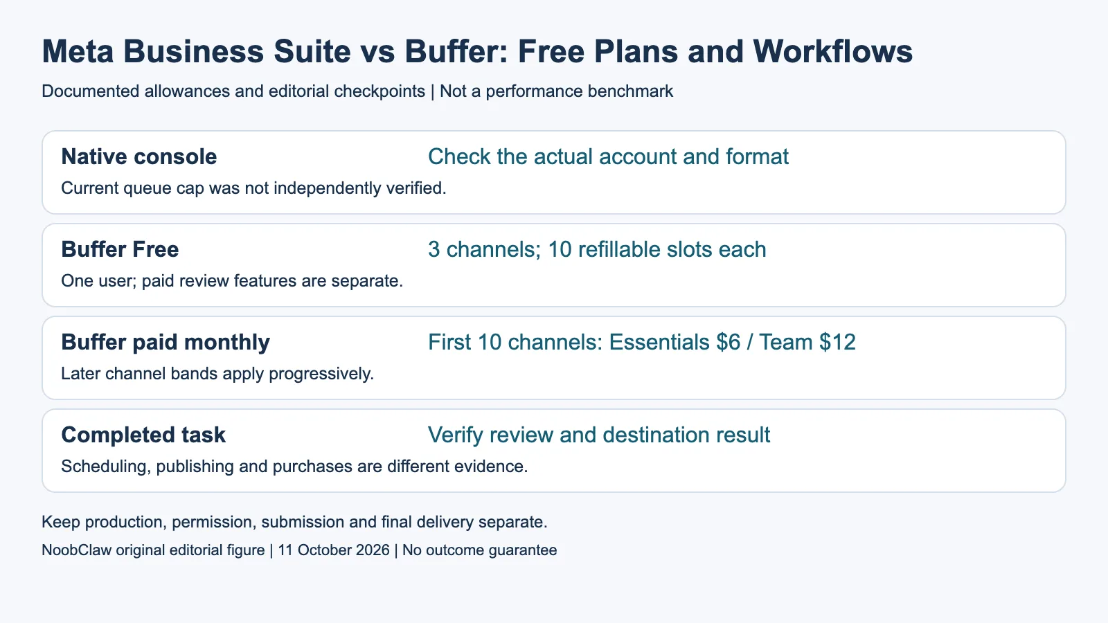 Meta Business Suite vs Buffer: Free Plans and Workflows