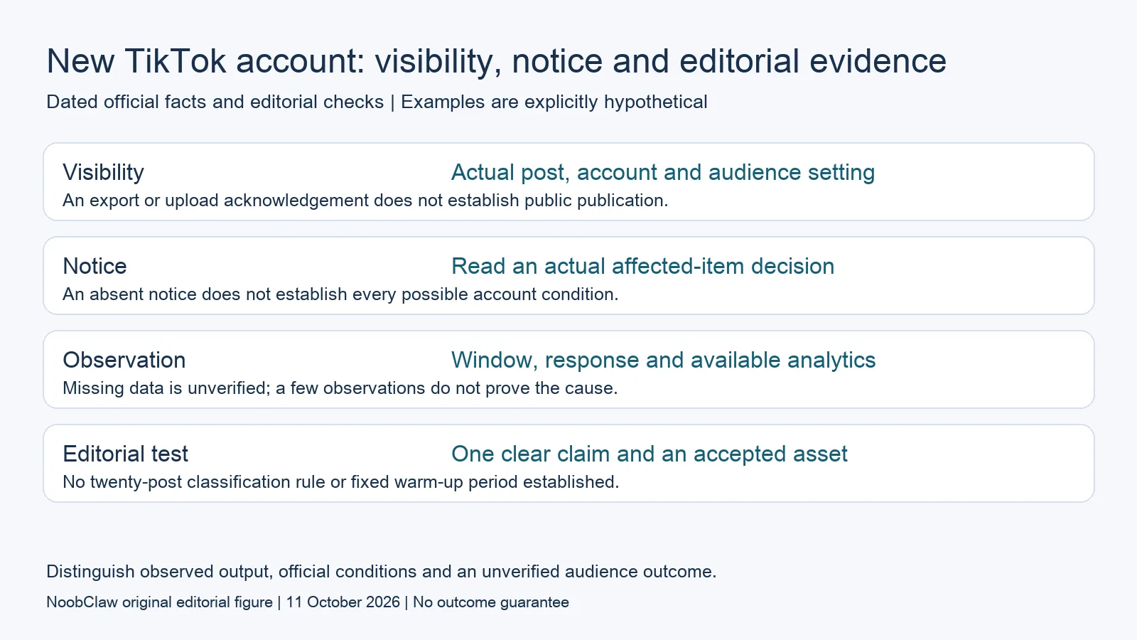 New TikTok account: visibility, notice and editorial evidence