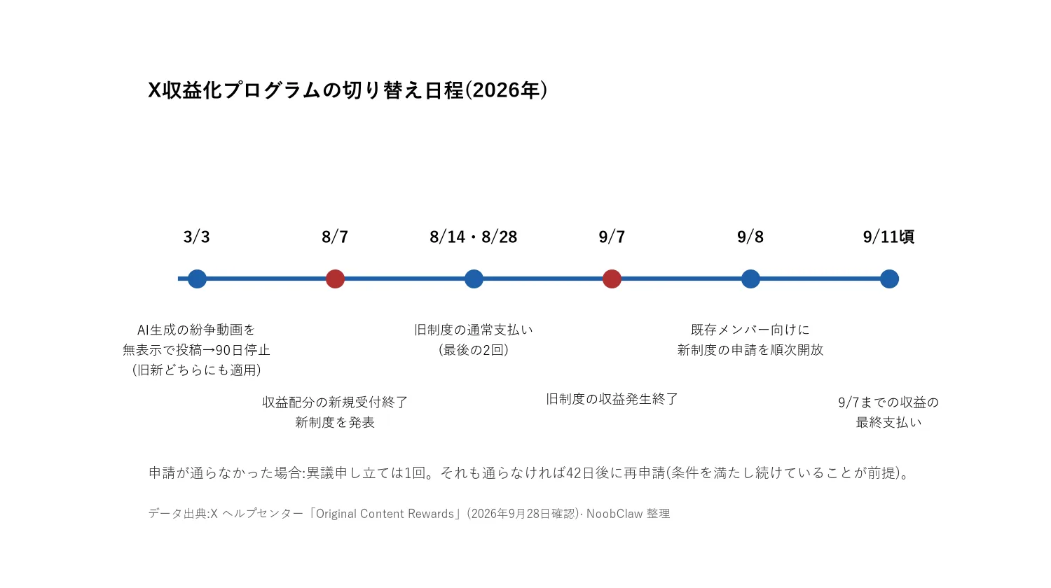 X 収益化 条件(2026年9月〜):500万は消えた · 2026年の切り替え日程(3月3日、8月7日、9月7日、9月8日、9月11日頃)