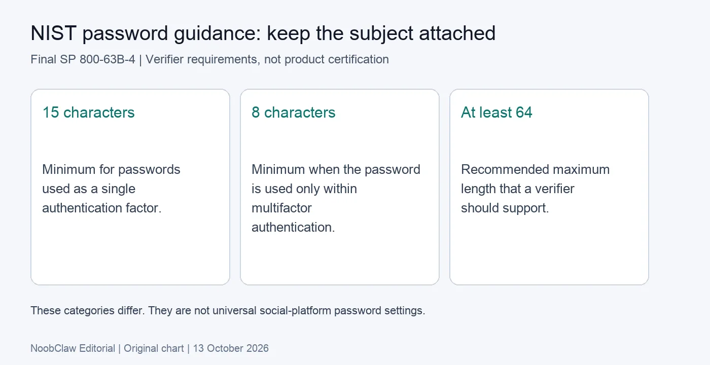 NIST verifier password guidance: 15-character single-factor minimum, 8-character multifactor minimum and support for at least 64 characters