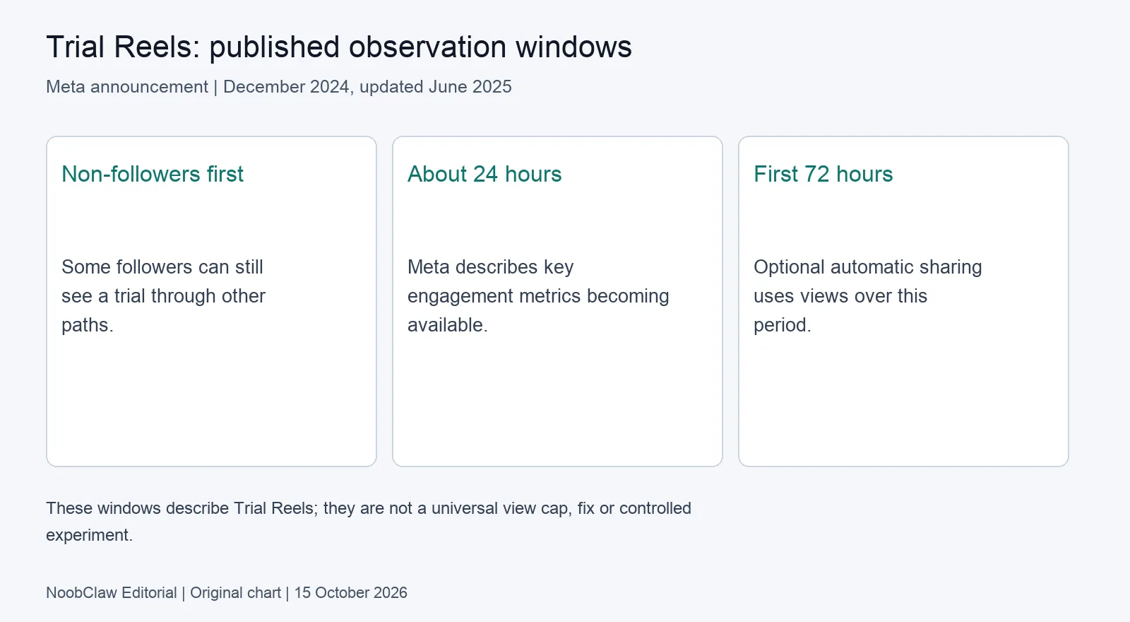 Trial Reels: non-followers first, about 24 hours for metrics and a first-72-hours optional sharing decision