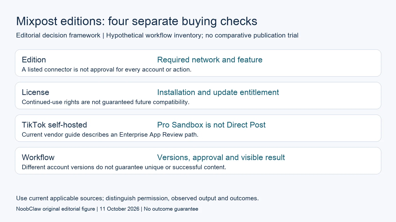 Mixpost editions: four separate buying checks