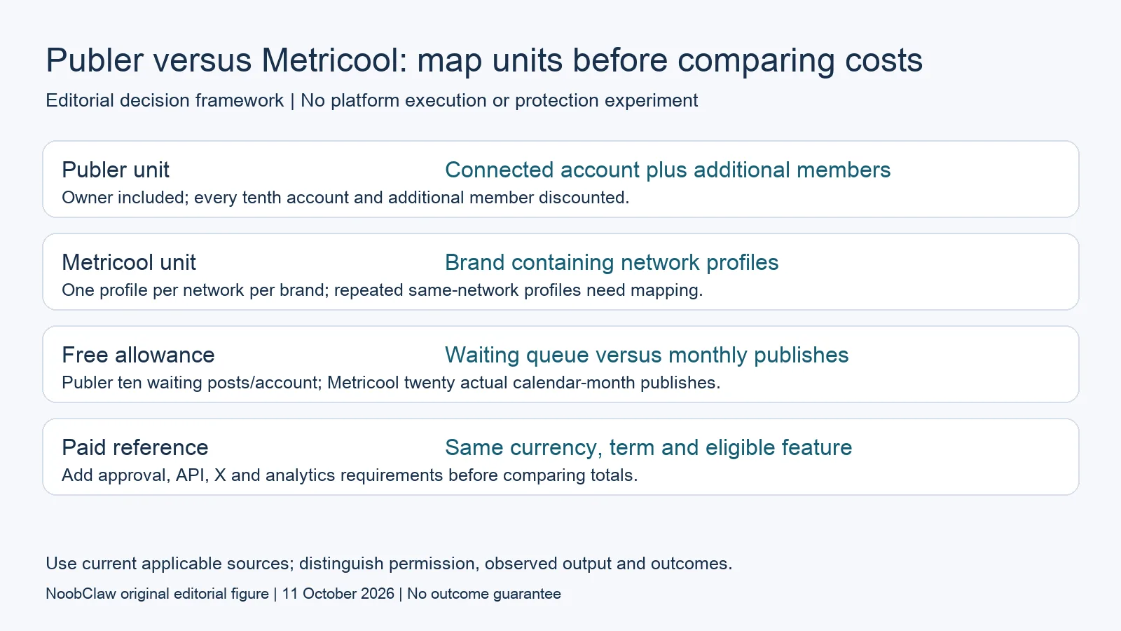 Publer versus Metricool: map units before comparing costs