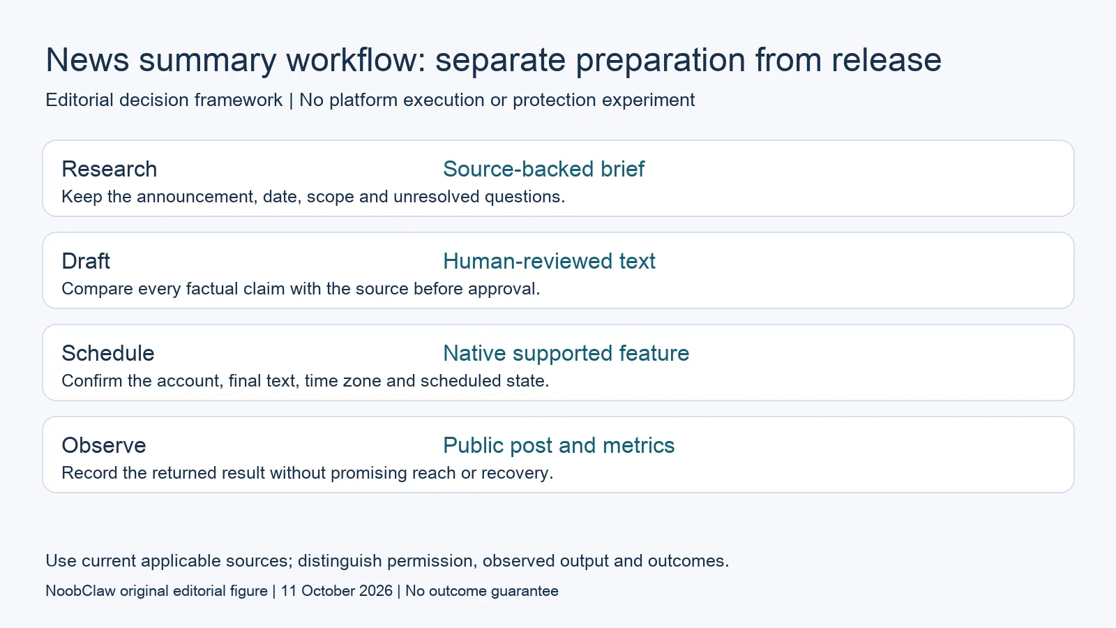 News summary workflow: separate preparation from release
