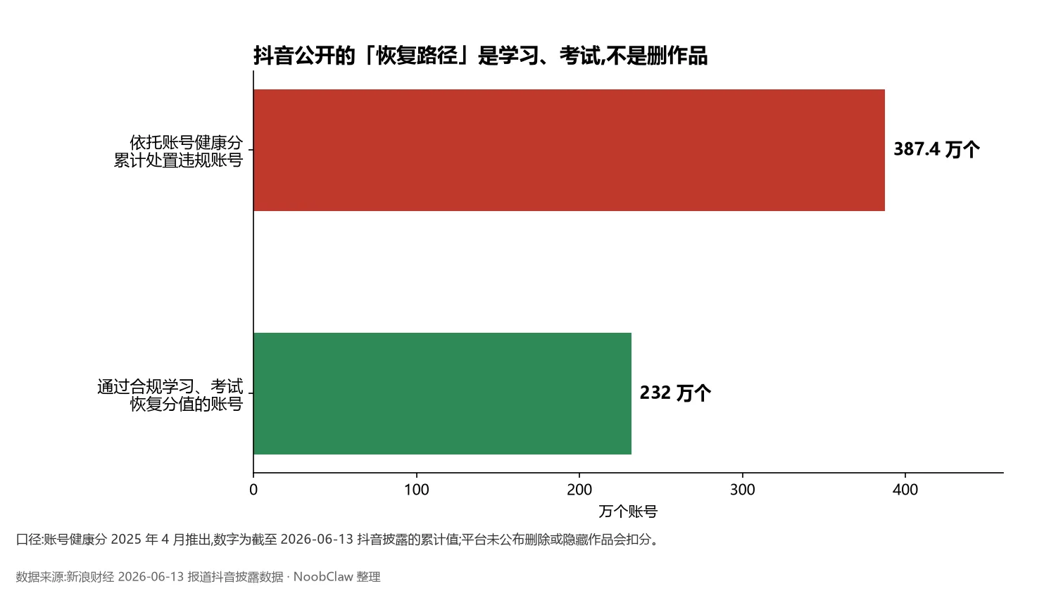 抖音删除作品会掉权重吗 · 账号健康分处置与通过学习考试恢复的账号数
