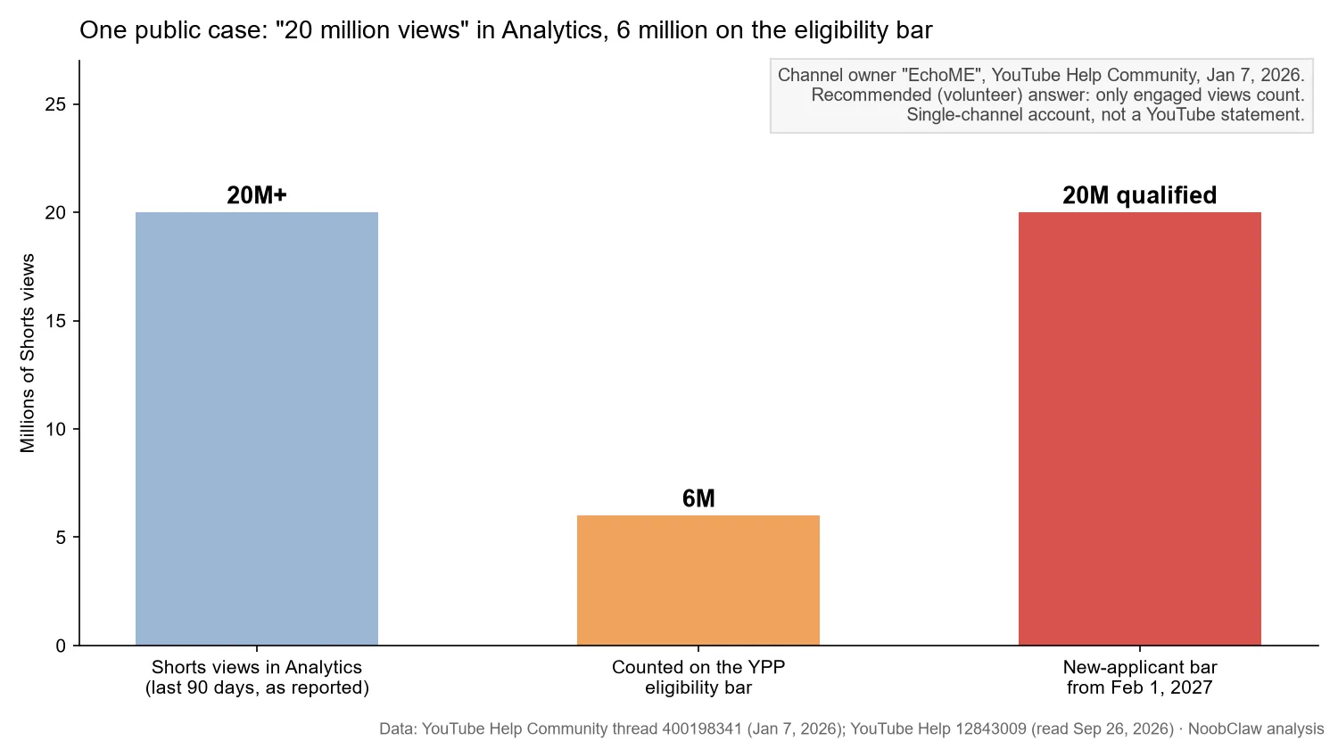 20 Million Shorts Views for YPP (Feb 2027) · a public Help Community case with 20 million Analytics views and 6 million counted on the eligibility bar