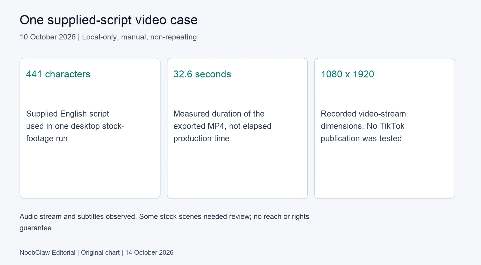 One documented script-to-video run: 441 characters, 32.6 seconds, 1080 by 1920 pixels