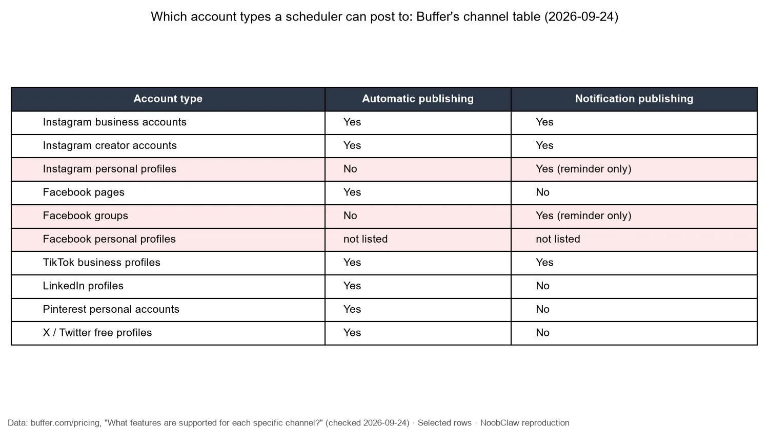 Best social media management tools for individuals (2026) · Buffer's channel table, personal versus professional account types