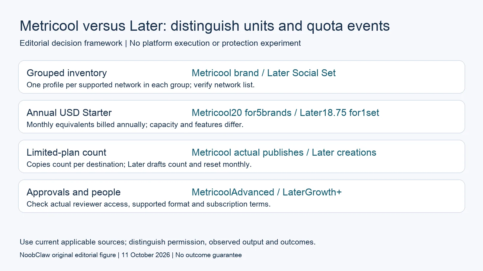 Metricool versus Later: distinguish units and quota events