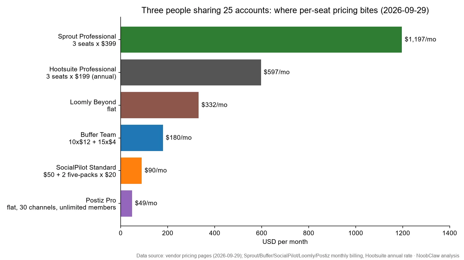 Sprout Social alternatives (2026) · three people sharing 25 accounts, monthly bill for Sprout, Hootsuite, Loomly, Buffer Team, SocialPilot and Postiz