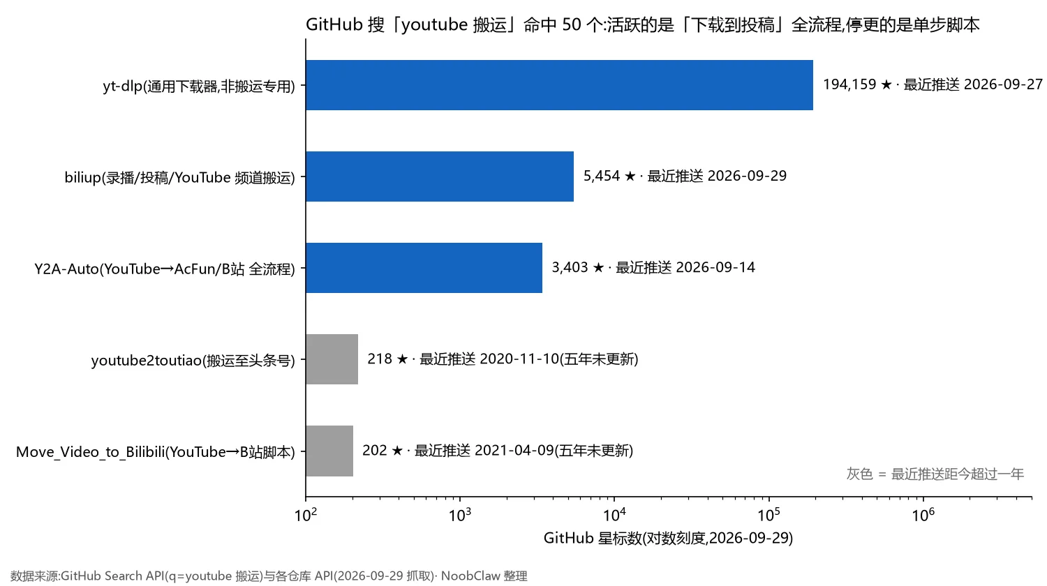 youtube搬运工具 · GitHub 上 youtube 搬运相关仓库的星标与最近推送