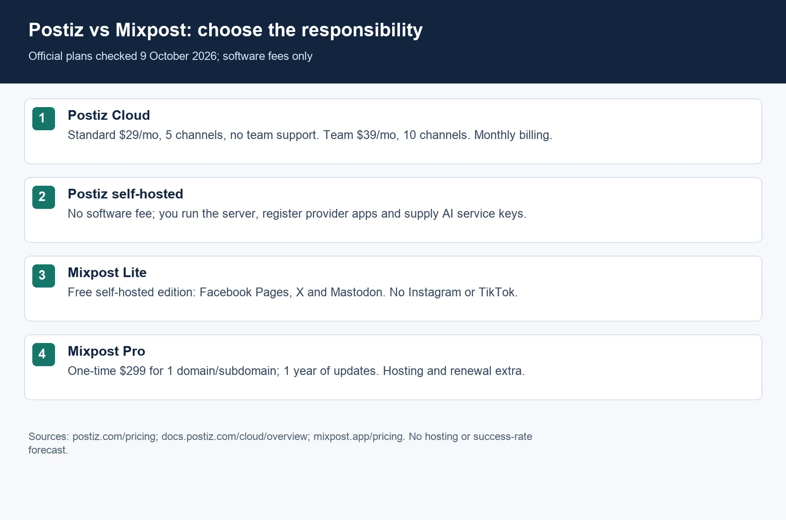 Postiz vs Mixpost: managed cloud, self-hosted software and license limits