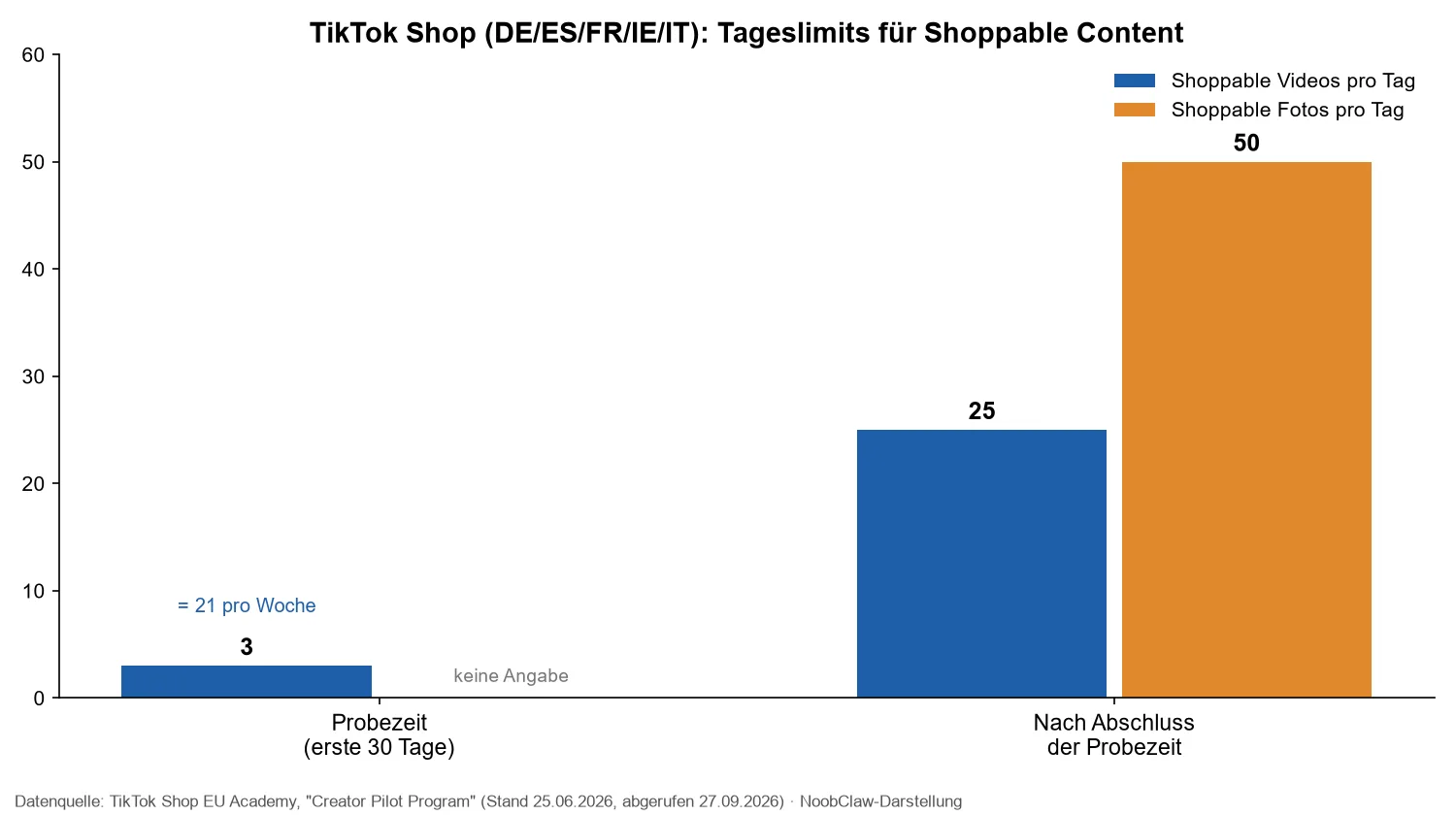 TikTok Shop Affiliate Deutschland: Voraussetzungen 2026 · Tageslimits für shoppable Videos und Fotos in und nach der Probezeit