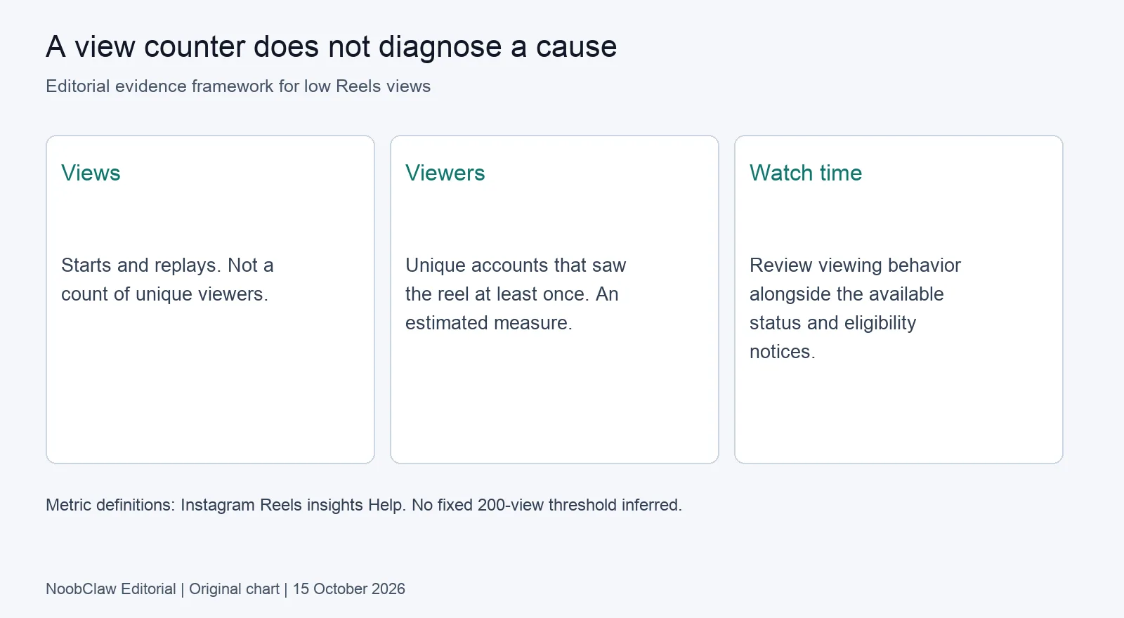 Instagram insight distinctions: starts and replays, unique viewers and watch time