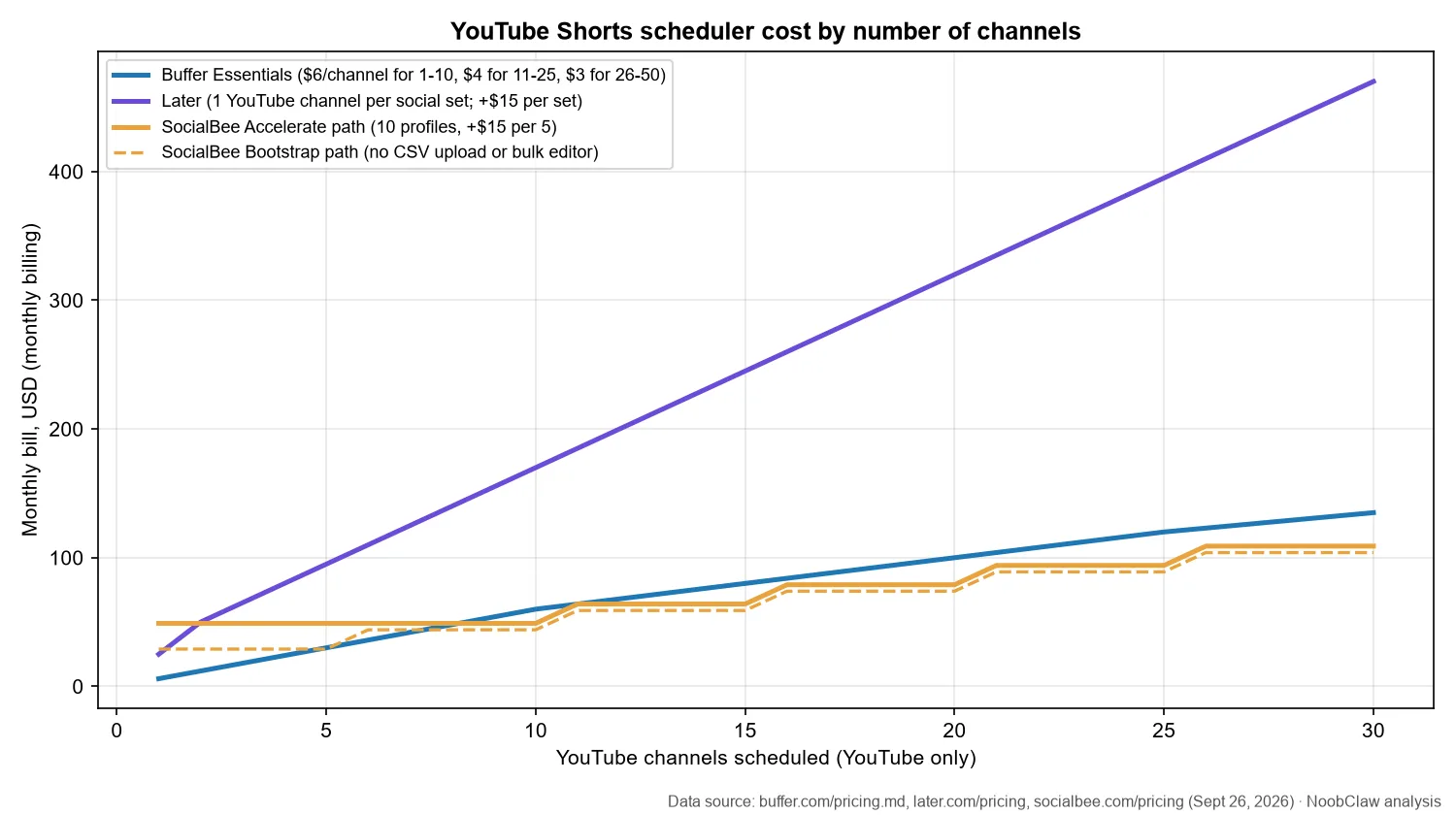 YouTube Shorts scheduler (2026) · monthly cost from 1 to 30 YouTube channels for Buffer Essentials, Later and SocialBee