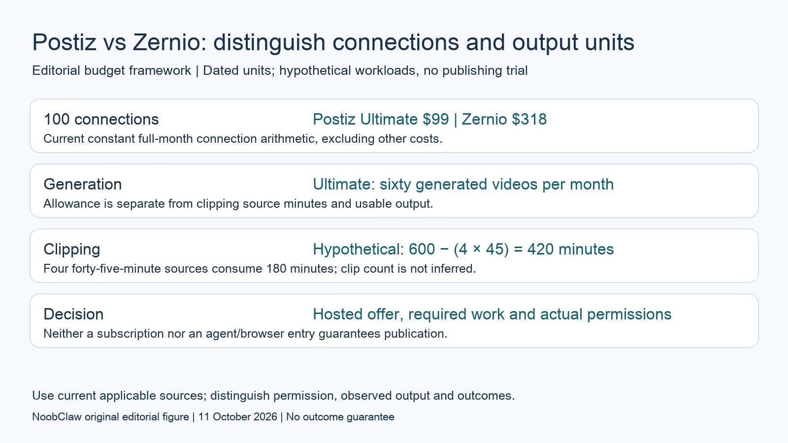 Postiz vs Zernio: distinguish connections and output units