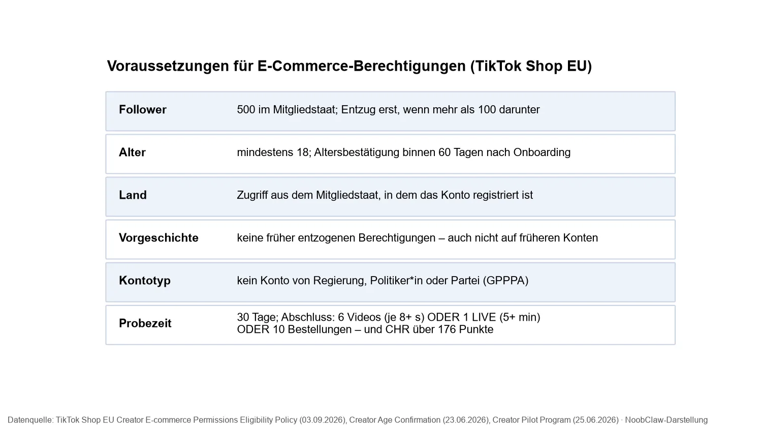 TikTok Shop Affiliate Deutschland: Voraussetzungen 2026 · Übersicht der Voraussetzungen für E-Commerce-Berechtigungen in der EU