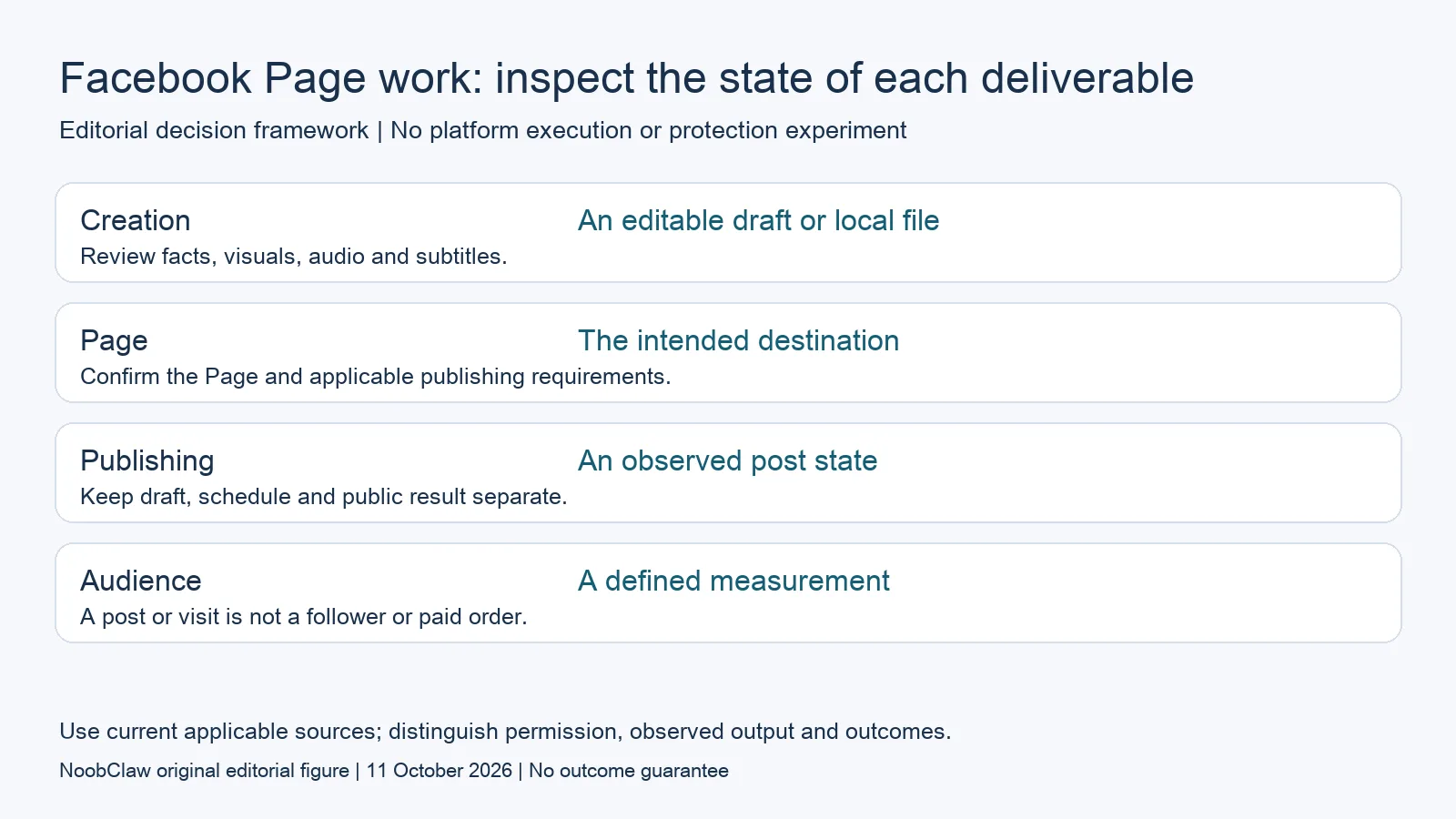 Facebook Page work: inspect the state of each deliverable