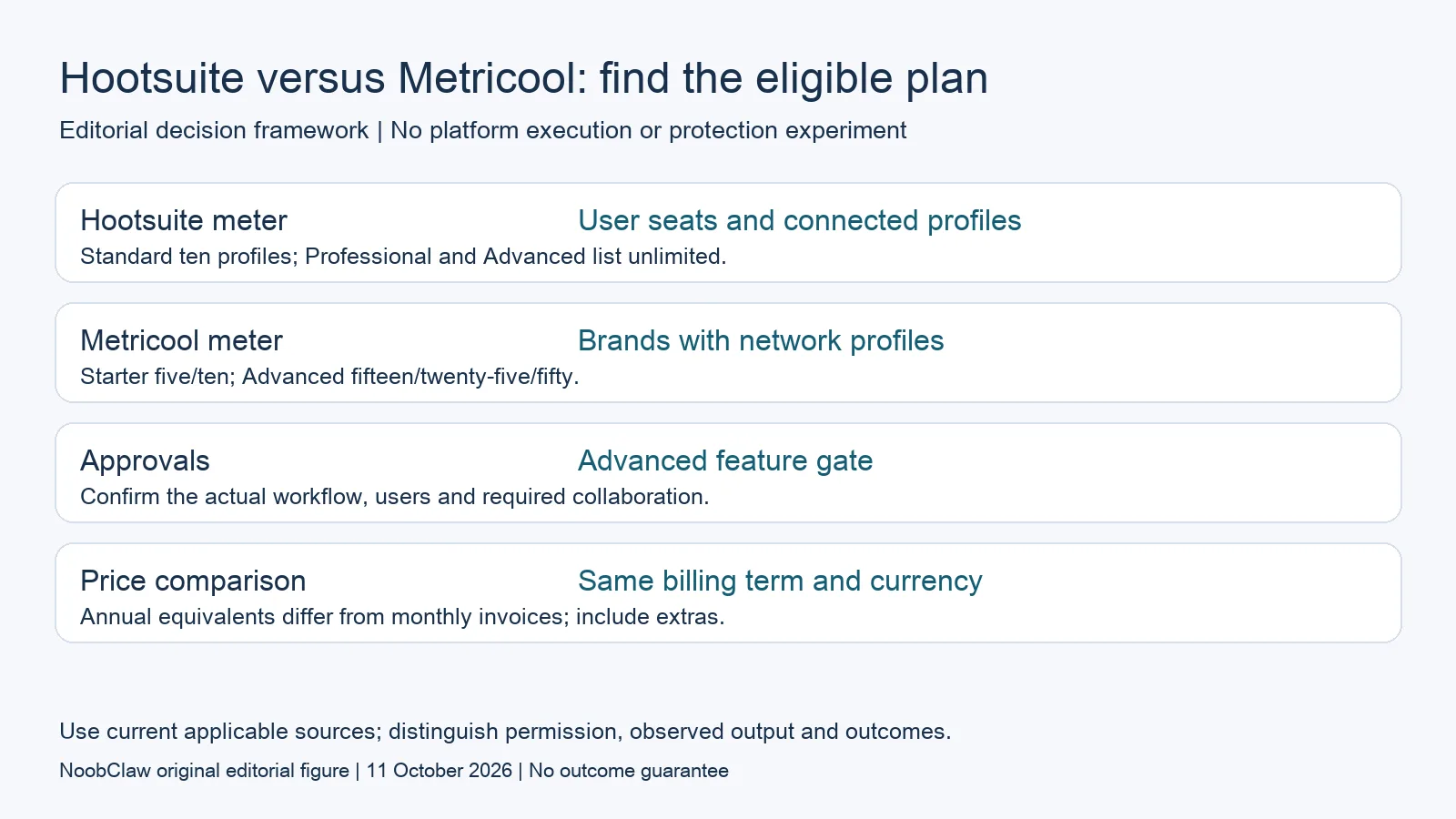 Hootsuite versus Metricool: find the eligible plan