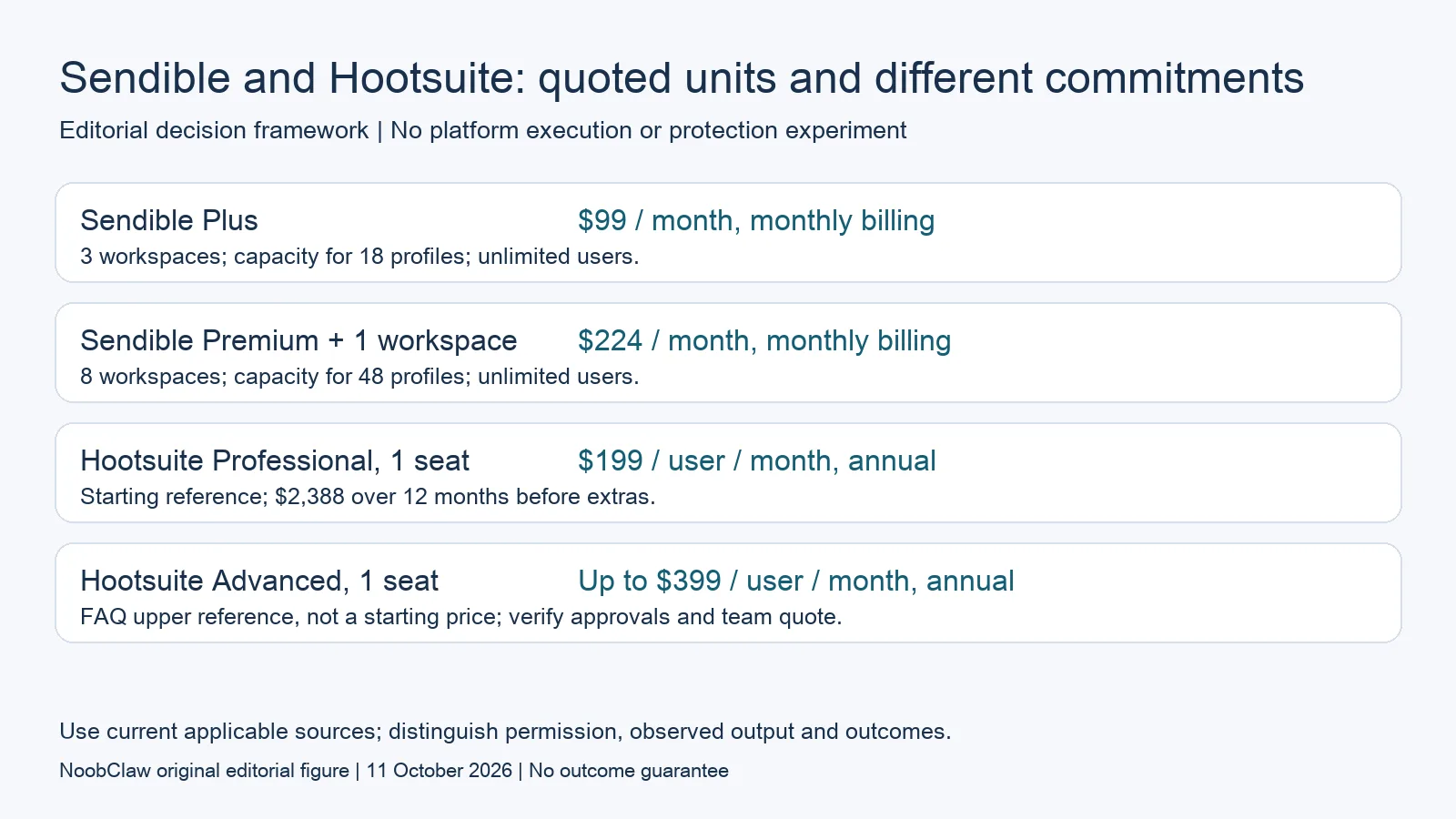 Sendible and Hootsuite: quoted units and different commitments