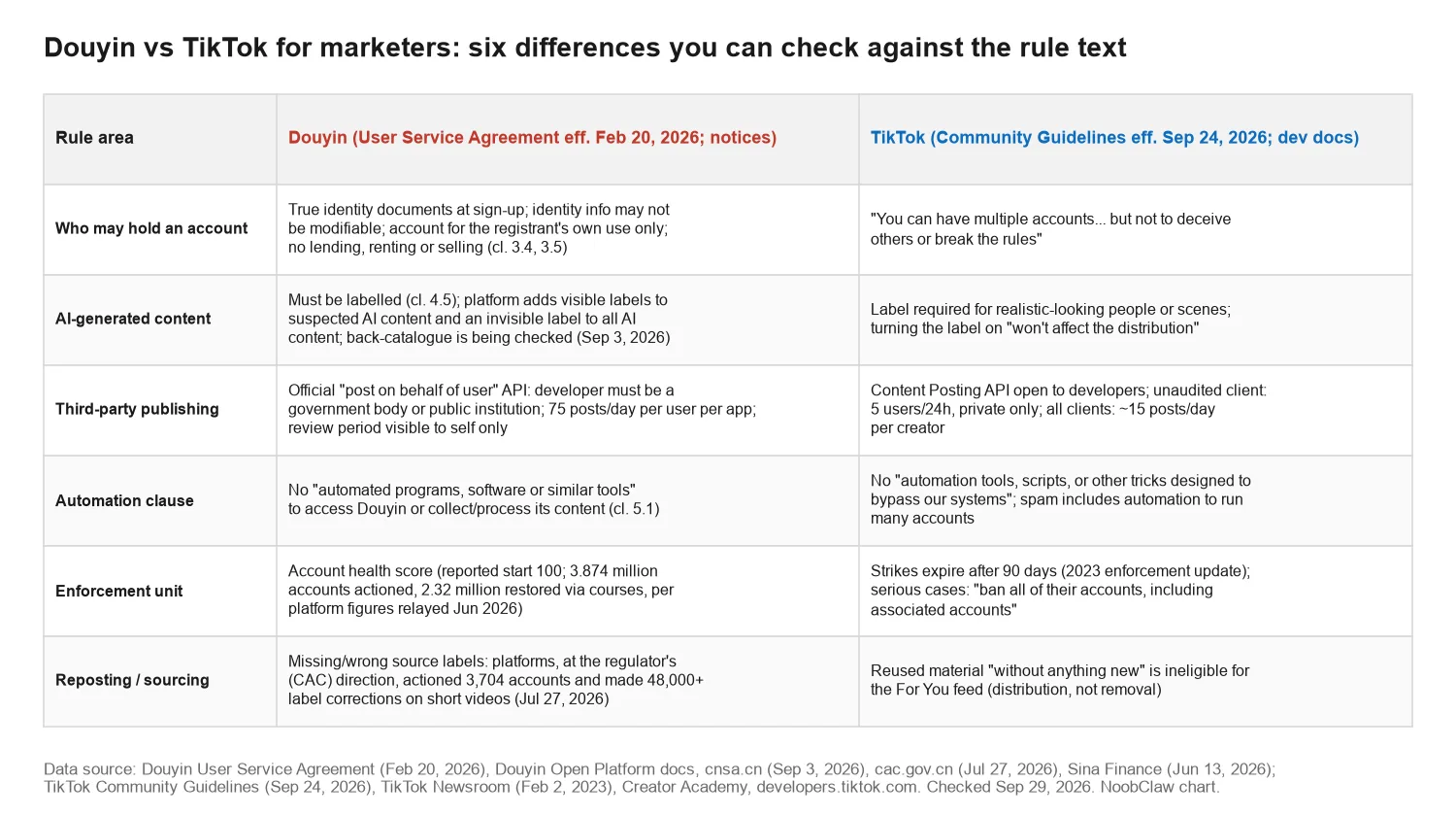 Douyin vs TikTok for Marketers · six rule differences side by side: account identity, AI labels, third-party publishing, automation clause, enforcement unit, reposting and sourcing