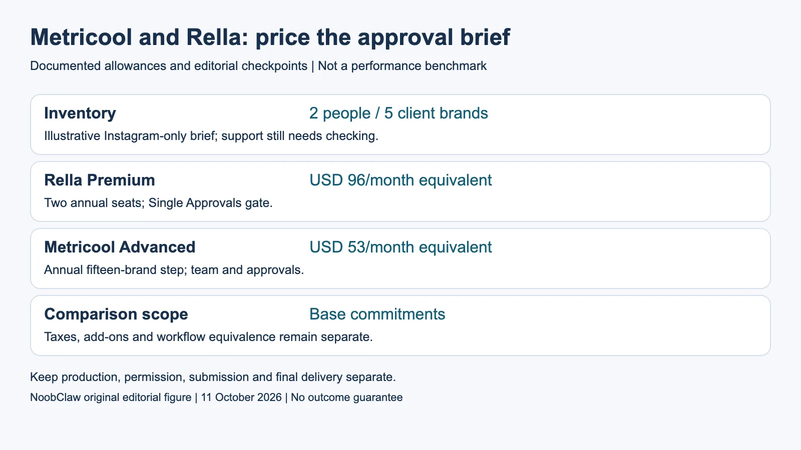 Metricool and Rella: price the approval brief